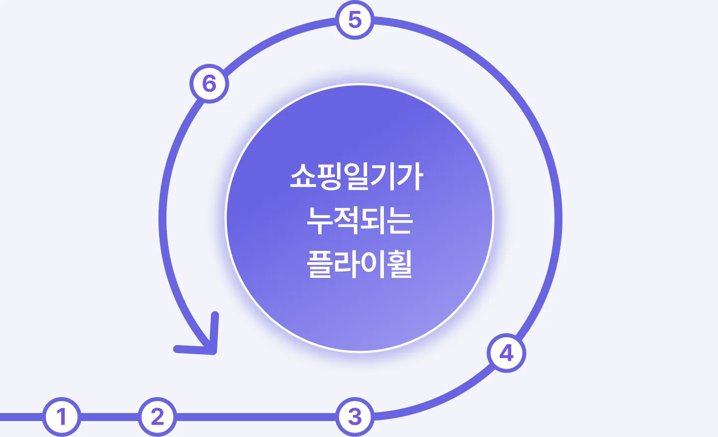 쇼핑일기가 누적되는 플라이휠