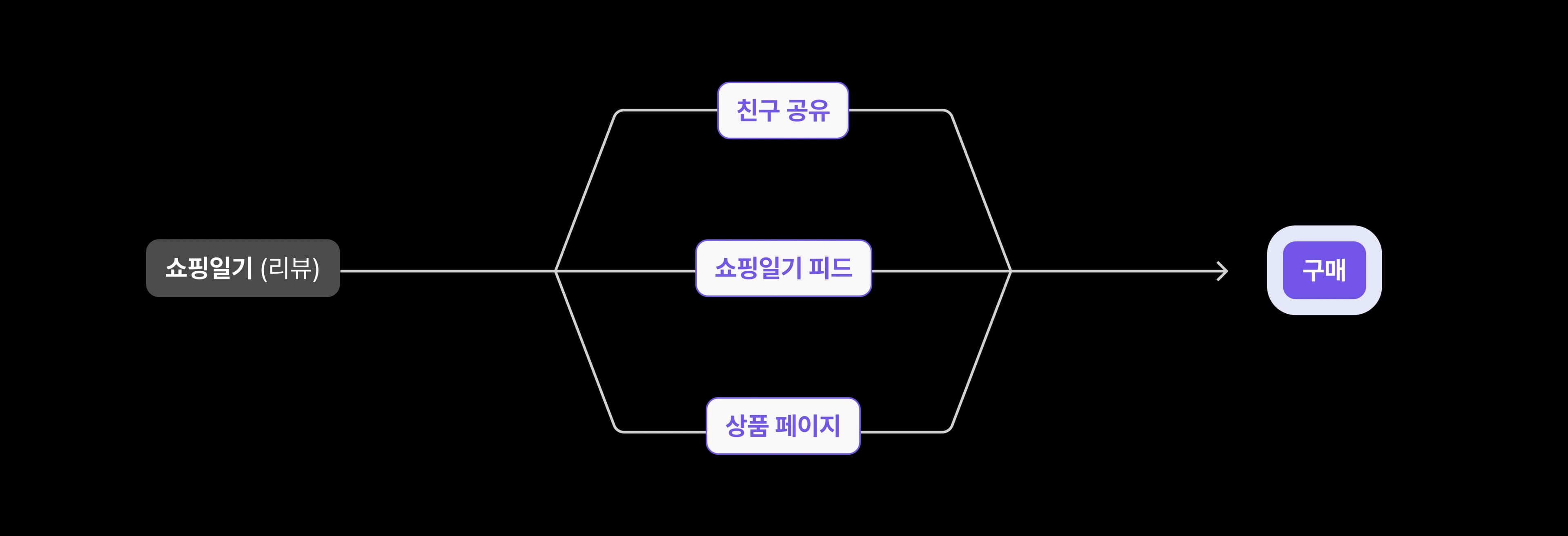 하나의 리뷰 콘텐츠가 3가지 경로로 노출되는 플로우