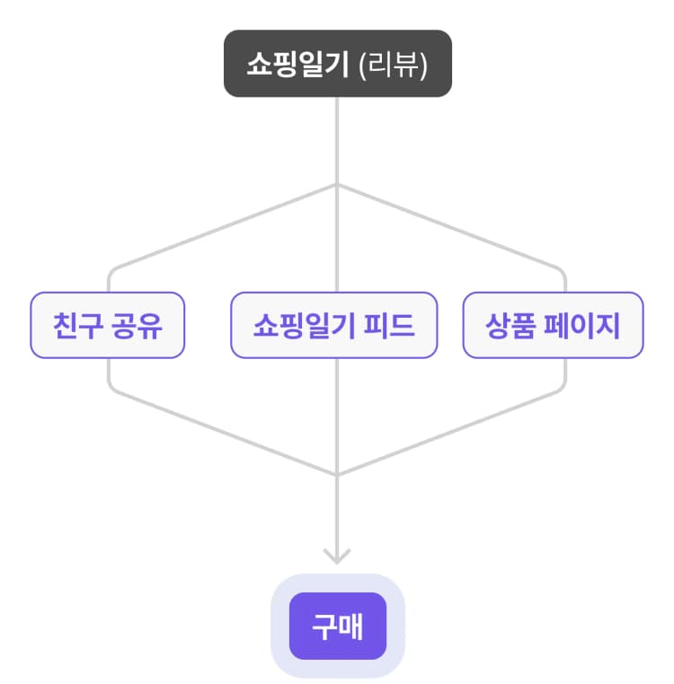 쇼핑일기(리뷰)가 친구 공유, 쇼핑일기 피드, 상품 페이지를 통해 구매로 이어지는 플로우